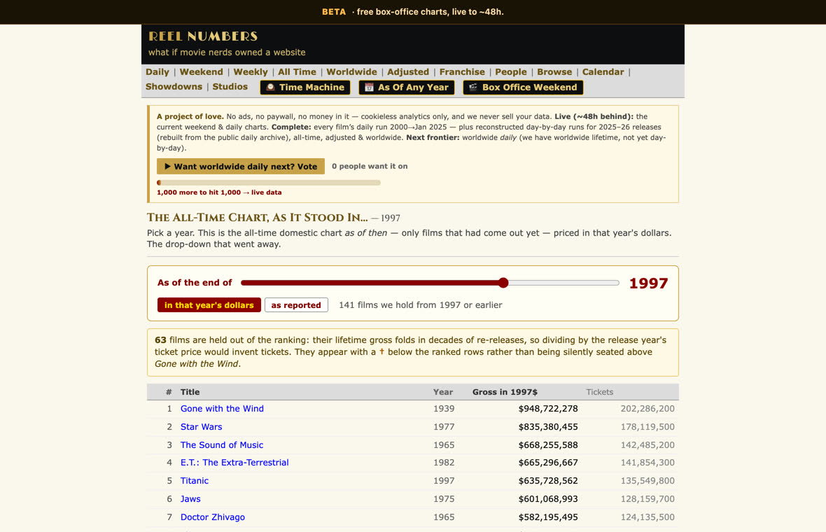 The Reel Numbers as-of-any-year all-time chart
